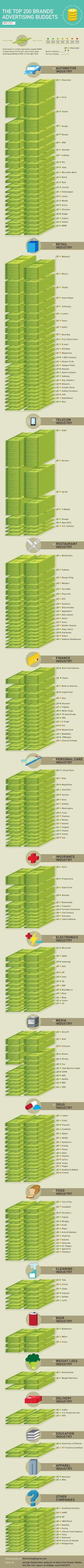 L'advertising budget dei top 200 inserzionisti [INFOGRAFICA]