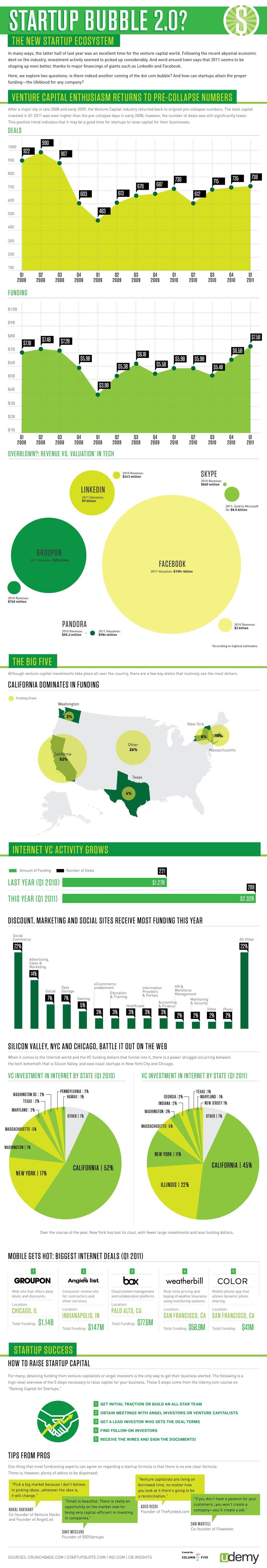 Infografica Startup Bubble 2.0