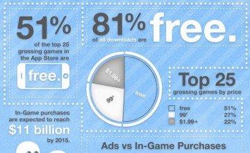 Mobile Gaming: Business dei giochi in mobilità [INFOGRAFICA]