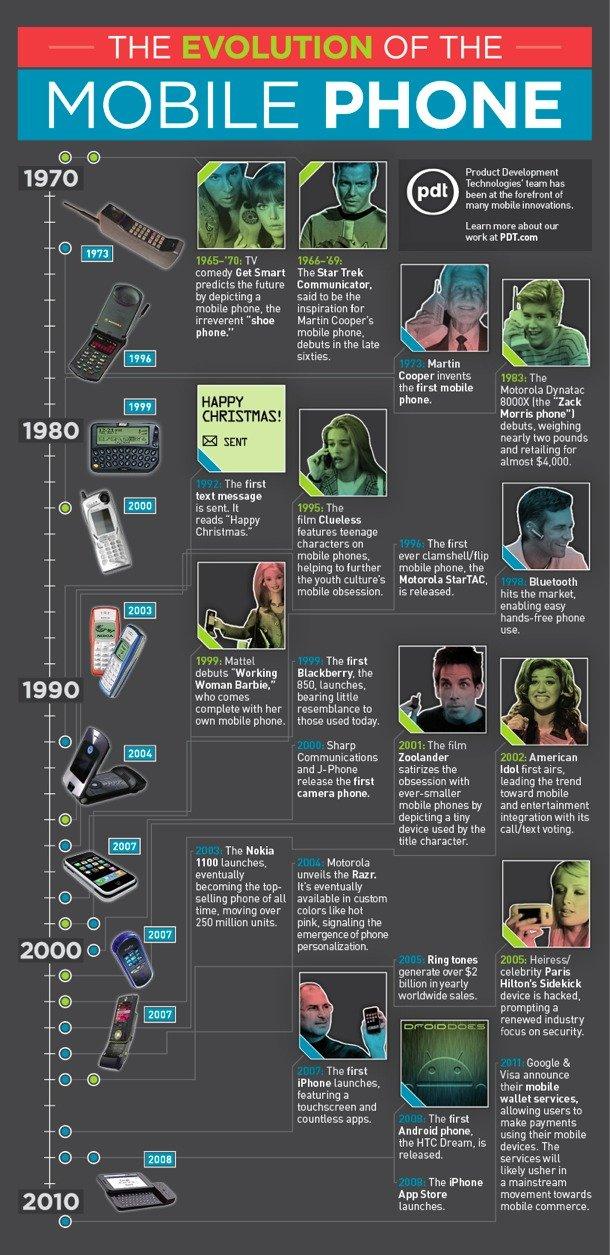 The Evolution of Mobile Phone