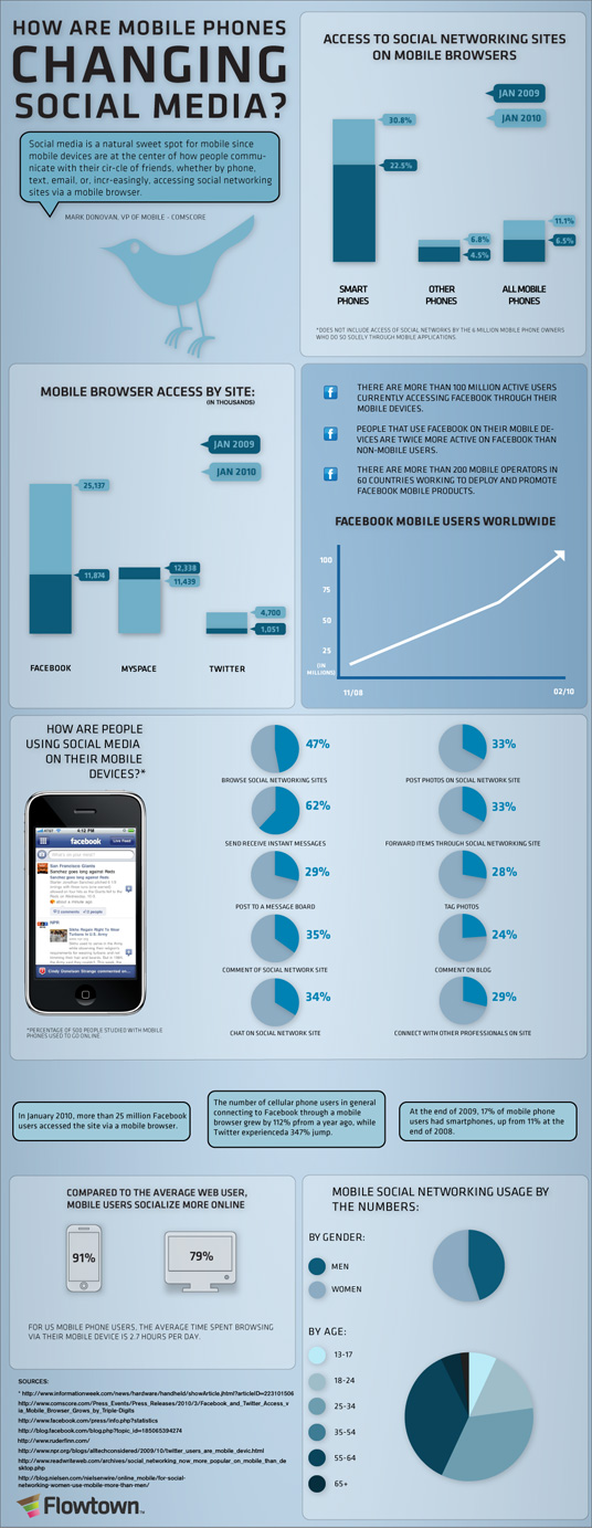 How are Mobile Phones Changing Social MEdia