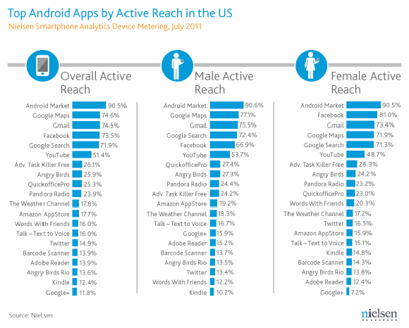 Top Android Apps in the US