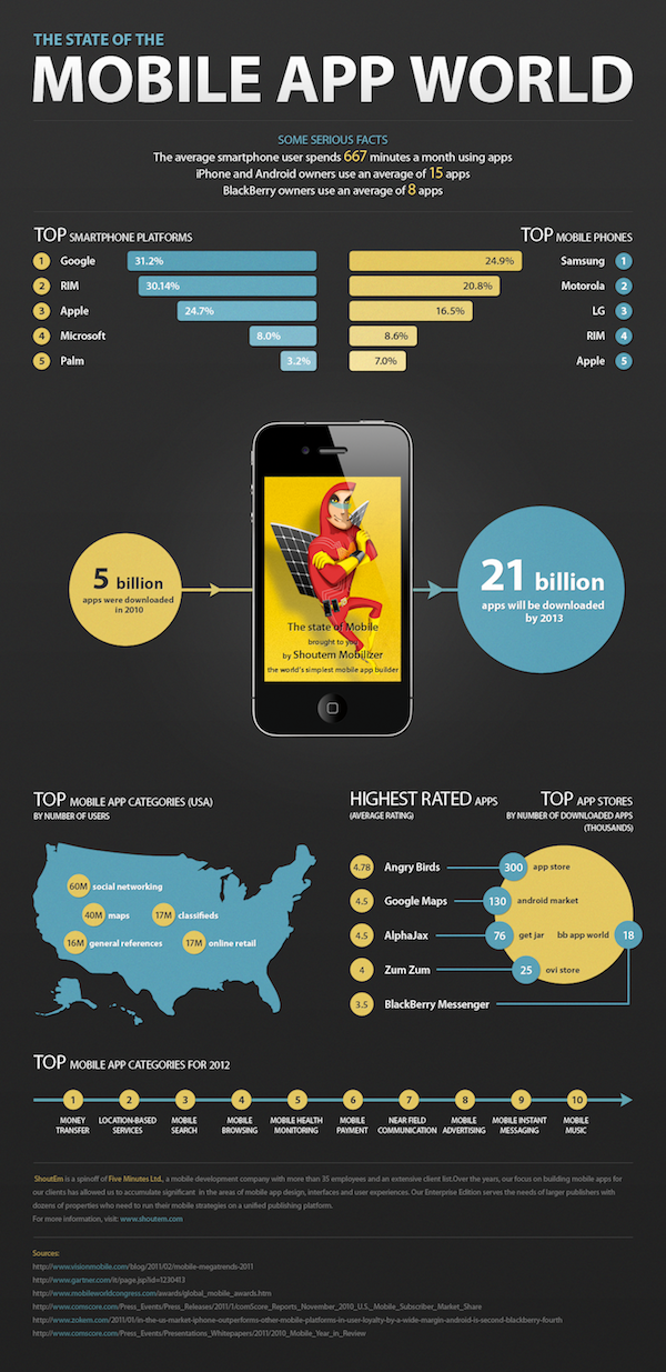 Mobile App World