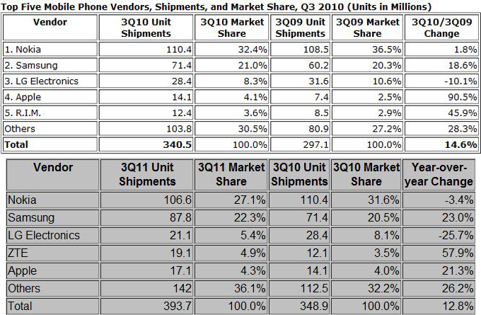 Statistiche IDC