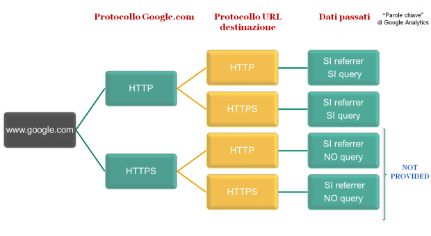 Test SEO Google protocolli HTTP e HTTPS