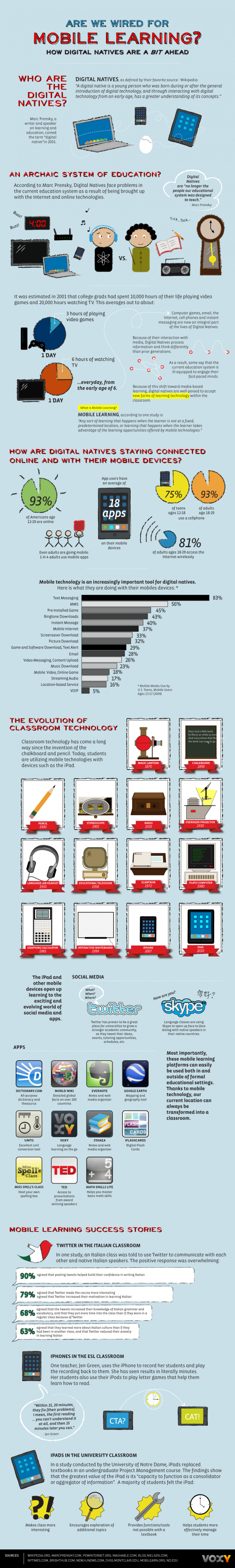 Are we wired for Mobile Learning?