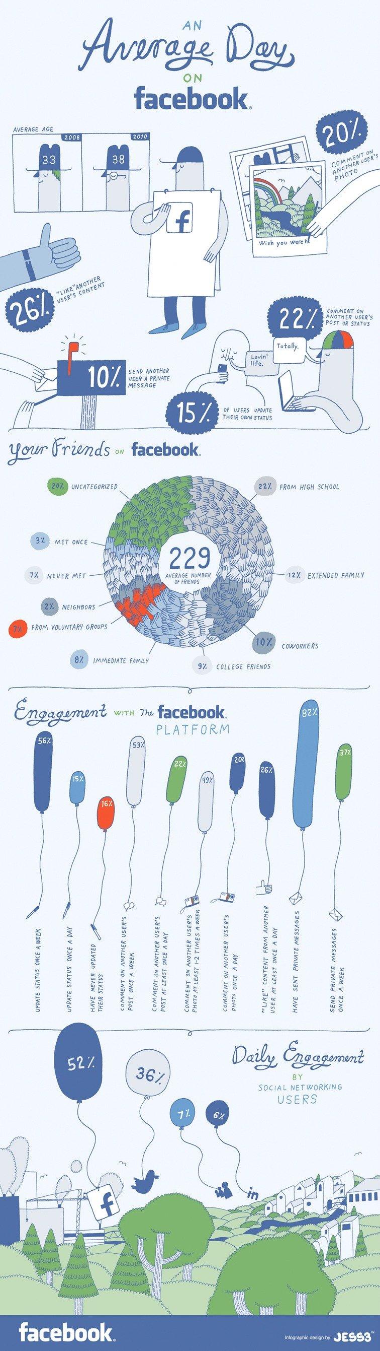 Com'è l'utente medio di Facebook? [INFOGRAFICA]