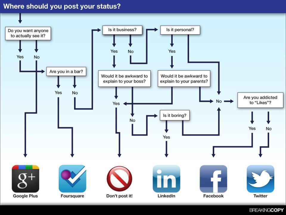 Su quale social network dovresti postare il tuo status? [INFOGRAFICA]