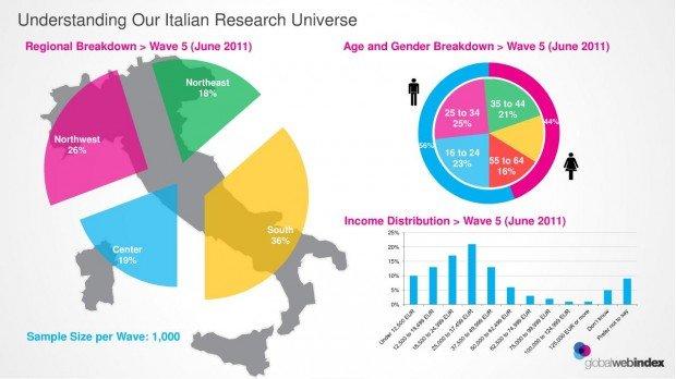 Italiani e social media, il report di Global Web Index [INTERVISTA]