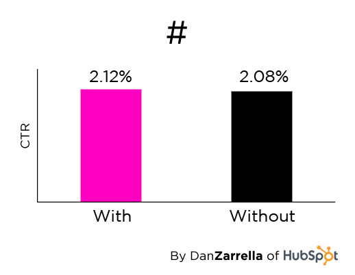 10 parole che influenzano il CTR su Twitter