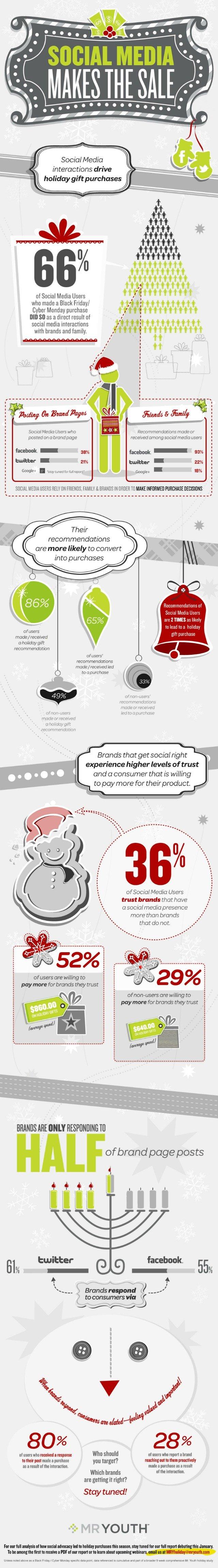 I social media influenzano gli acquisti natalizi [INFOGRAFICA]
