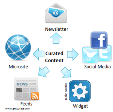 Tools per la content curation e il marketing: selezione e archiviazione di contenuti web
