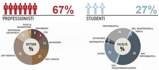 Codemotion 2012: l'evento aperto a tutti i linguaggi e tecnologie!