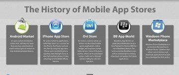 La storia dei Mobile App Stores [Infografica]