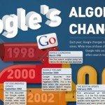 I cambiamenti piÃ¹ importanti dell'algoritmo di Google