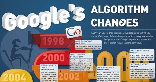 I cambiamenti piÃ¹ importanti dell'algoritmo di Google