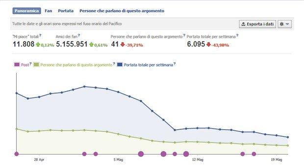 Best practices per le brand page: Monitorare gli insights