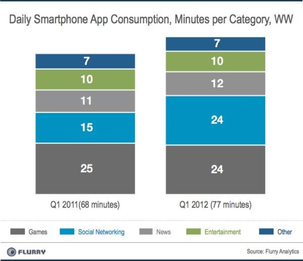 Daily Smartphone App Consumption