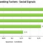 SEO Ranking Factor e la correlazione di Spearman