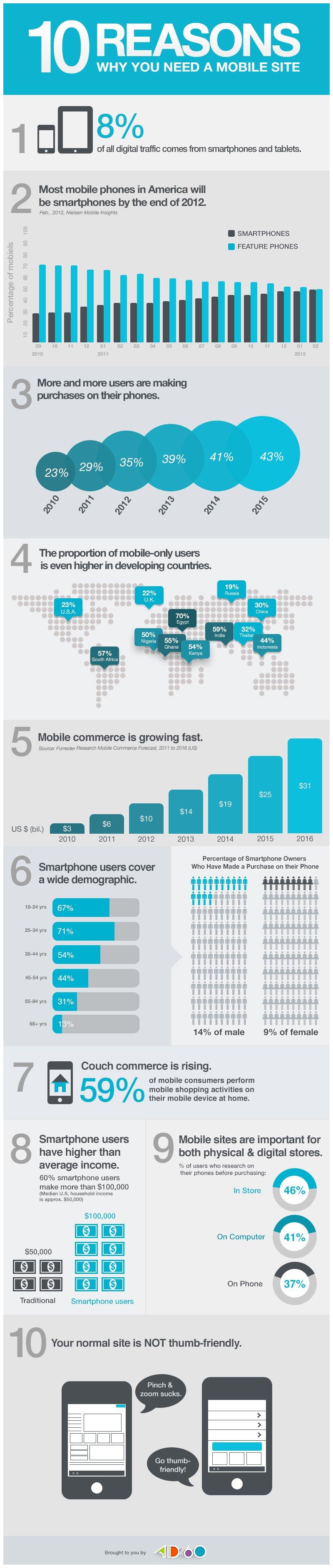 Sito mobile: 10 buoni motivi per creare il proprio