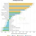 SEO Ranking Factor e la correlazione di Spearman