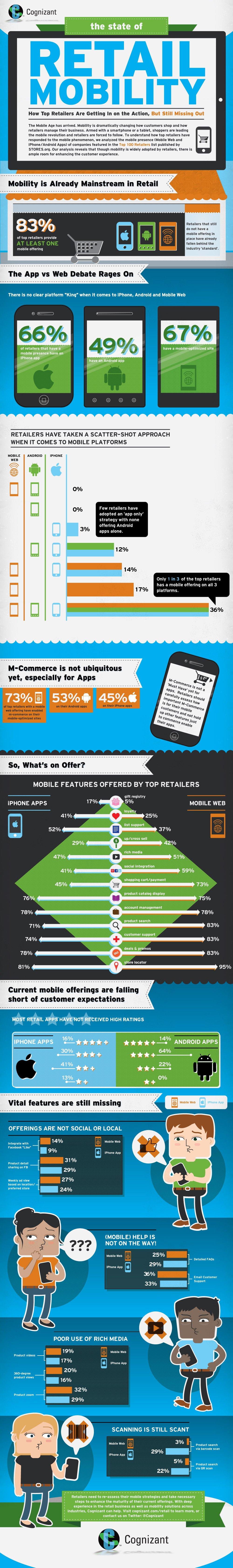 La situazione attuale del Mobile Retail Marketing