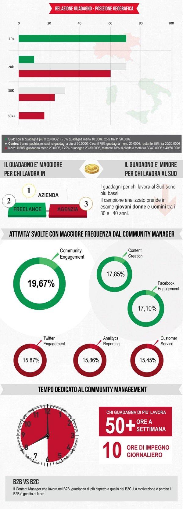 Il profilo del Community Manager in Italia