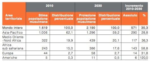 Le 6 A per espandere il proprio business nel mercato islamico