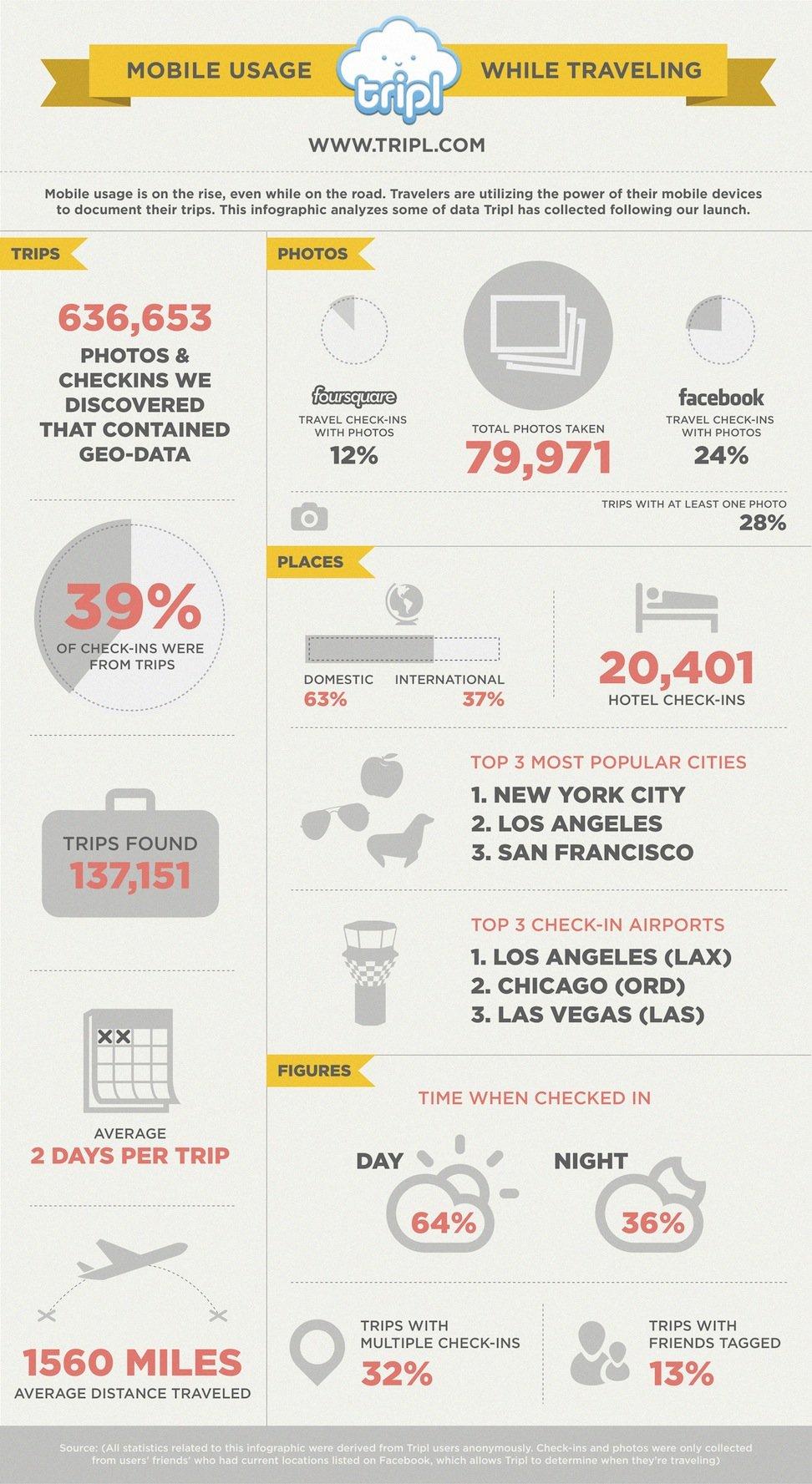 Vacanze Mobile: smartphone, foto e check-in [INFOGRAFICA]