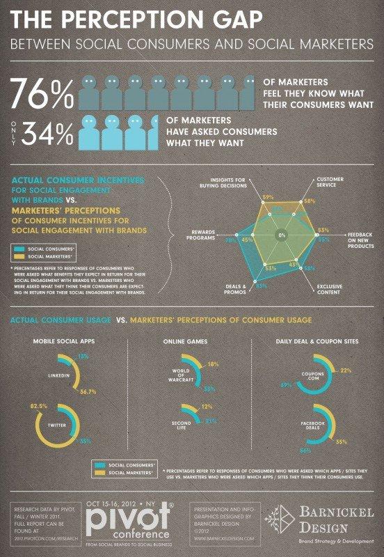Le aziende non sanno cosa vogliono i consumatori [INFOGRAFICA]