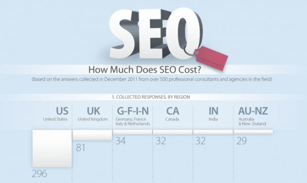 Quanto costa la SEO?