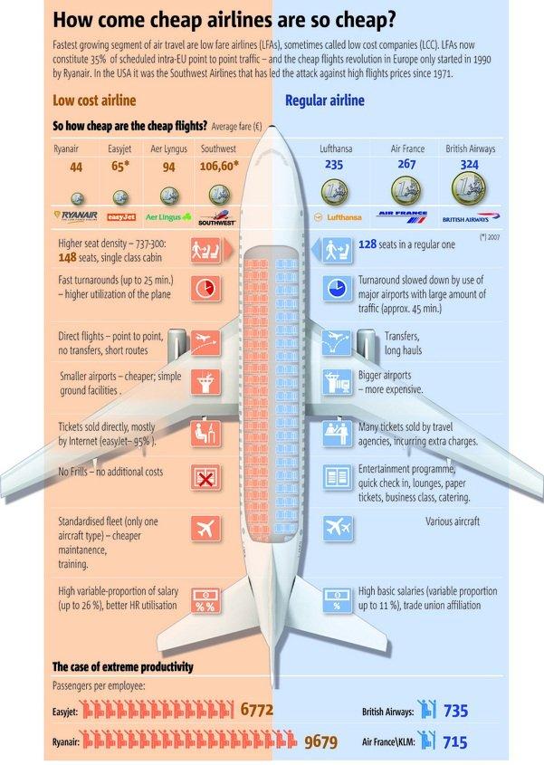 Come le compagnie aeree low cost riescono a garantire prezzi competitivi