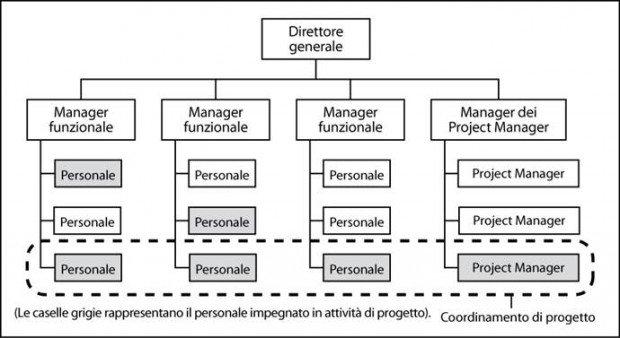 5 domande per migliorare il Project Management