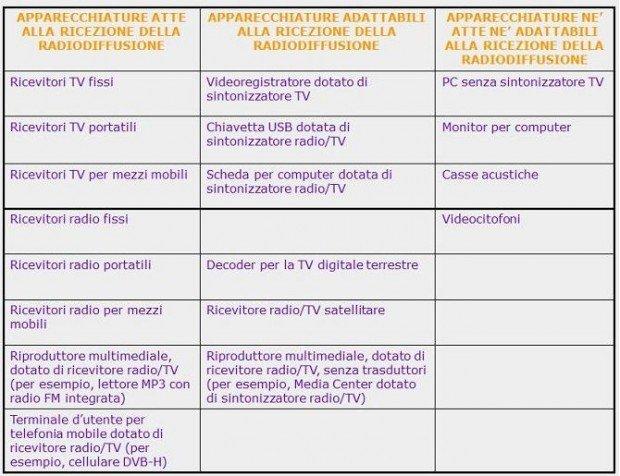 Canone Rai: è possibile non pagarlo sfruttando Internet!