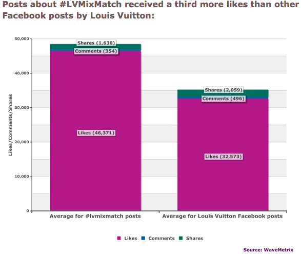 L'aumento dei like per i post dell'iniziativa #LVMixMatch