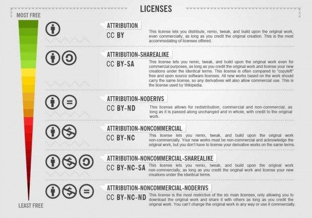 Immagini e licenze Creative Commons: facciamo chiarezza!