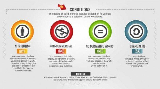 Immagini e licenze Creative Commons: facciamo chiarezza!