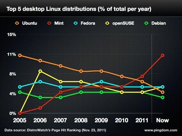 Ubuntu cambia le proprie strategie. Tradimento o sopravvivenza?