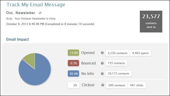 Email marketing: le 7 metriche fondamentali