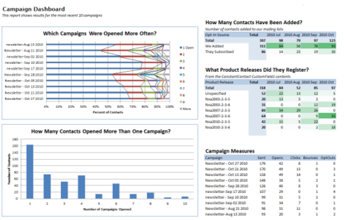 Email marketing: le 10 regole fondamentali