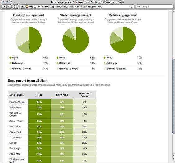 Email marketing: le 7 metriche fondamentali