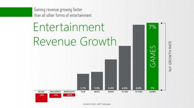 La crescita dell’industria videoludica secondo Microsoft