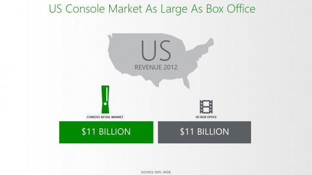 La crescita dell’industria videoludica secondo Microsoft