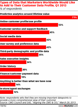 Marketers e Big Data: istruzioni per l'uso