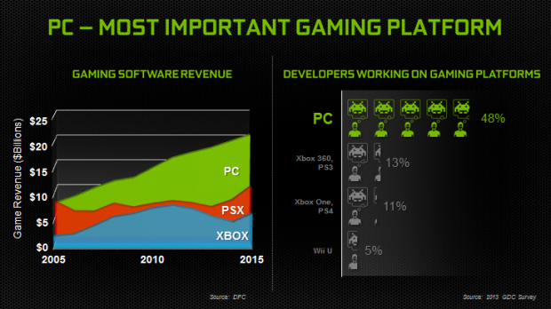 PC: la più importante piattaforma da gioco secondo Nvidia