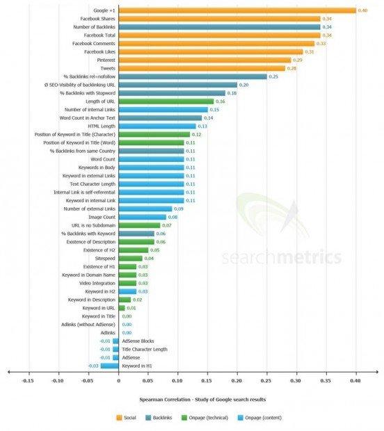 SEO Ranking Factors 2013: Content is the king, lunga vita al re!