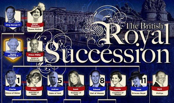 Royal baby: una guida alla successione al trono inglese [INFOGRAFICA]