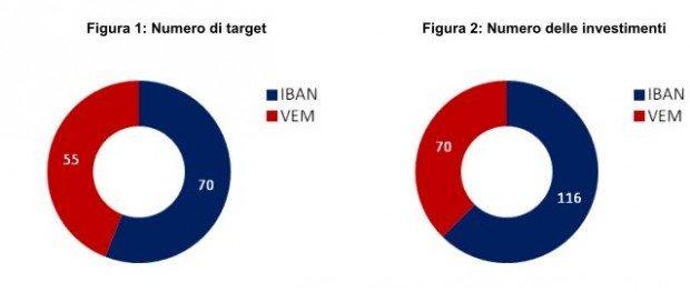 Investimenti early stage in Italia