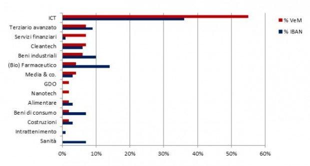 Investimenti early stage in Italia
