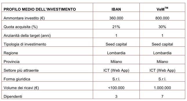 Investimenti early stage in Italia